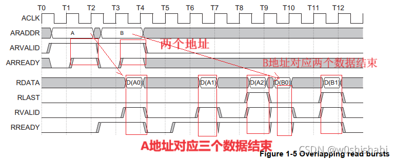 重叠突发读